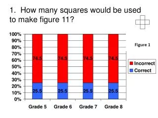 1. How many squares would be used to make figure 11?