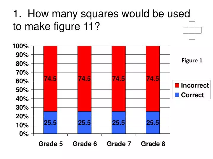 1 how many squares would be used to make figure 11