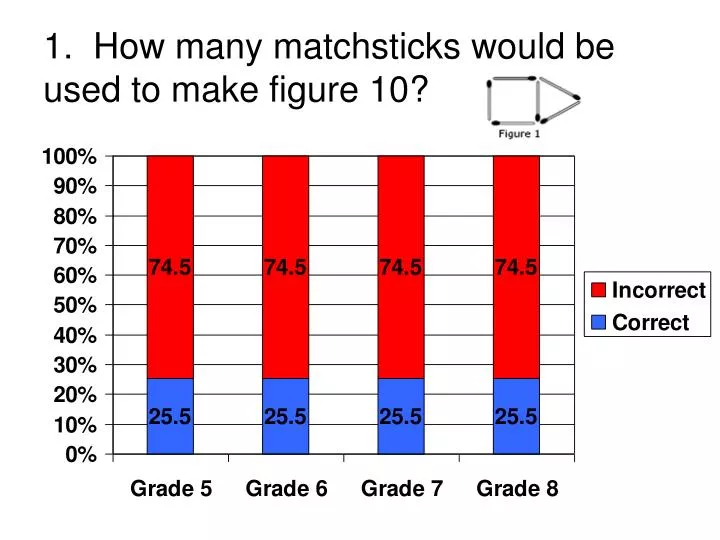 1 how many matchsticks would be used to make figure 10