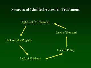 Sources of Limited Access to Treatment