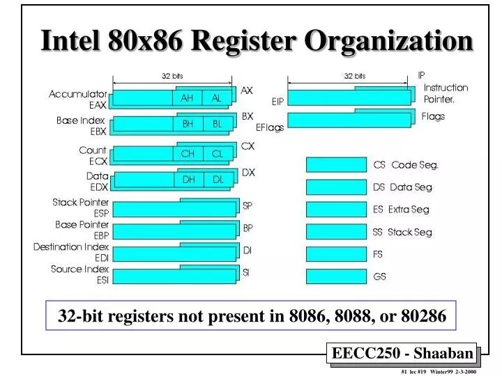 intel 80x86 register organization