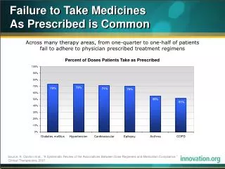 Failure to Take Medicines As Prescribed is Common