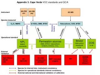 Appendix 3. Cape Verde VOC standards and QC/A