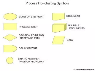 Process Flowcharting Symbols