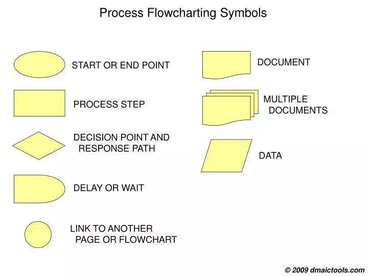 PPT - Process Flowcharting Symbols PowerPoint Presentation, free ...