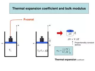 Thermal expansion coefficient and bulk modulus