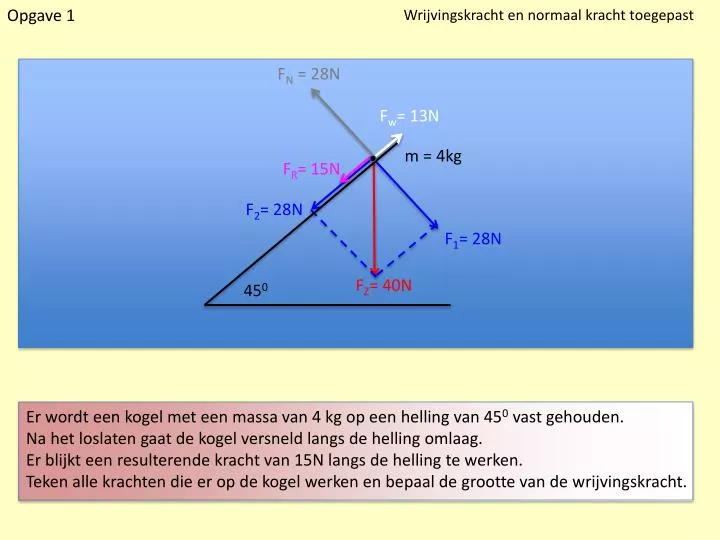 wrijvingskracht en normaal kracht toegepast