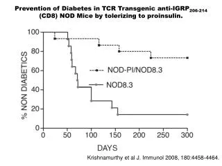 Prevention of Diabetes in TCR Transgenic anti-IGRP 206-214 (CD8) NOD Mice by tolerizing to proinsulin.