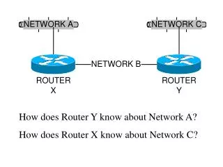How does Router Y know about Network A? How does Router X know about Network C?