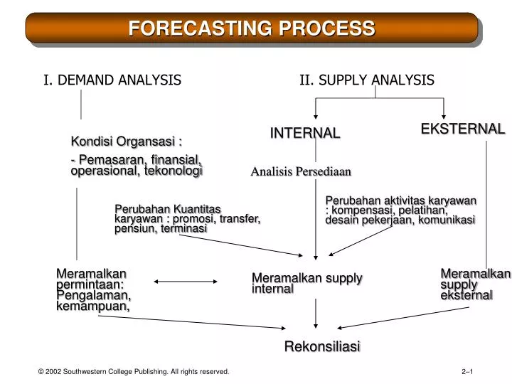 forecasting process