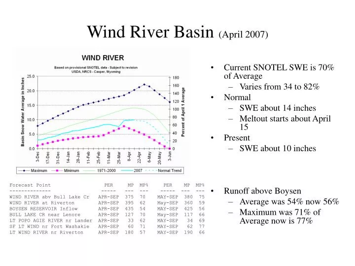wind river basin april 2007