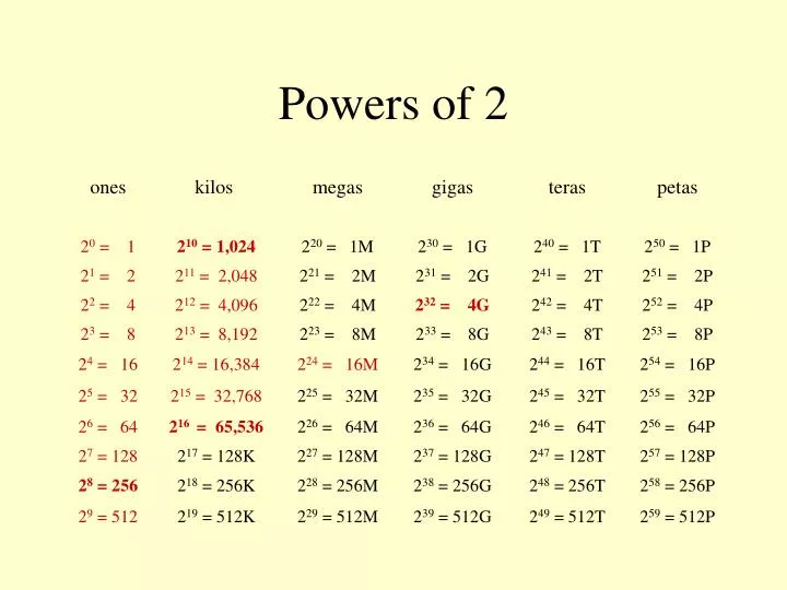 powers of 2