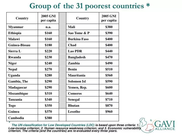 group of the 31 poorest countries