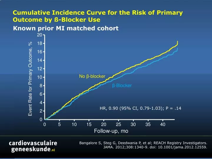 cumulative incidence curve for the risk of primary outcome by blocker use