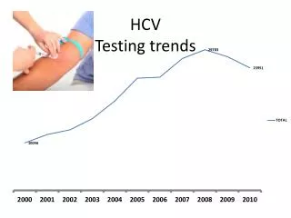 HCV Testing trends