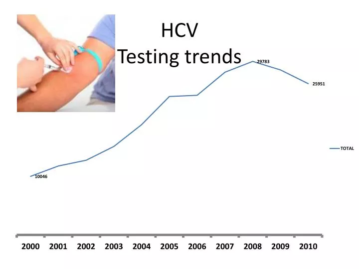 hcv testing trends
