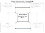 Maxwell’s Interactive Model of Research Design Maxwell, J. A. (2005). Qualitative research design: An interactive appro - slide 1