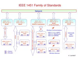 IEEE 1451.1 IEEE P1451.0 NCAP