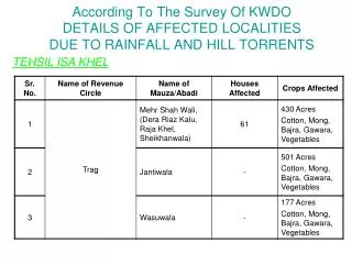 According To The Survey Of KWDO DETAILS OF AFFECTED LOCALITIES DUE TO RAINFALL AND HILL TORRENTS