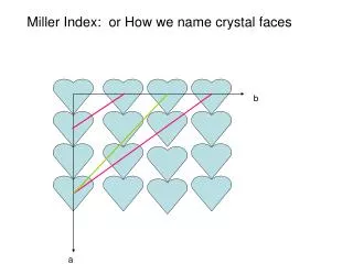 Miller Index: or How we name crystal faces