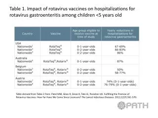 Table 1. Impact of rotavirus vaccines on hospitalizations for rotavirus gastroenteritis among children &lt;5 years old