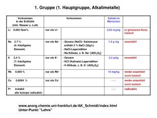 1. Gruppe (1. Hauptgruppe, Alkalimetalle)