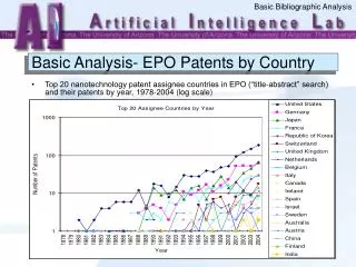 Basic Analysis- EPO Patents by Country