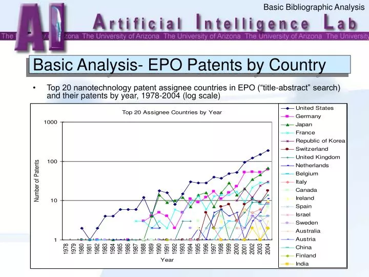 basic analysis epo patents by country