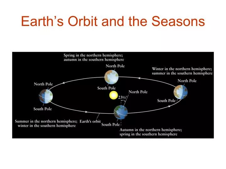 earth s orbit and the seasons