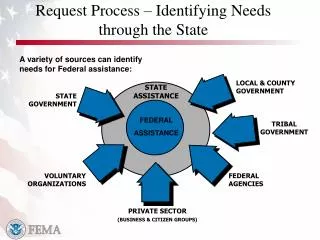 Request Process – Identifying Needs through the State