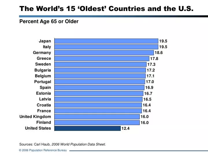 the world s 15 oldest countries and the u s