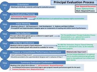Principal Evaluation Process