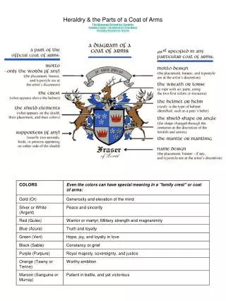 Heraldry &amp; the Parts of a Coat of Arms The Meanings Behind the Symbols Sample Crests | Variations for One Name Her