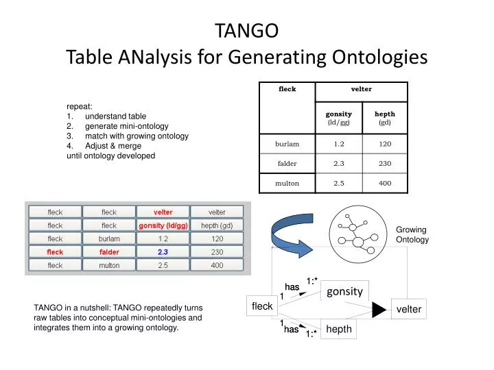 tango table analysis for generating ontologies