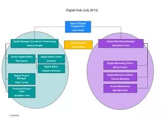 Digital Hub (July 2012)