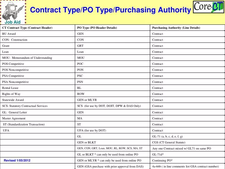 contract type po type purchasing authority
