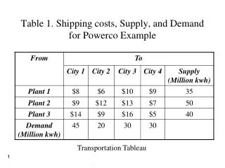 Table 1. Shipping costs, Supply, and Demand for Powerco Example