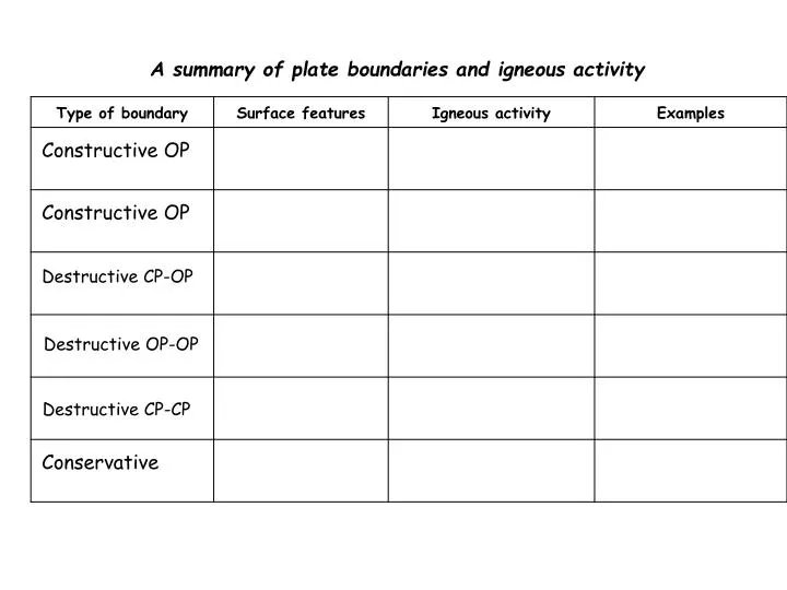 a summary of plate boundaries and igneous activity