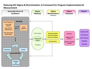 Reducing HIV Stigma &amp; Discrimination: A Framework for Program Implementation &amp; Measurement