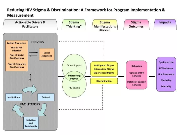 reducing hiv stigma discrimination a framework for program implementation measurement