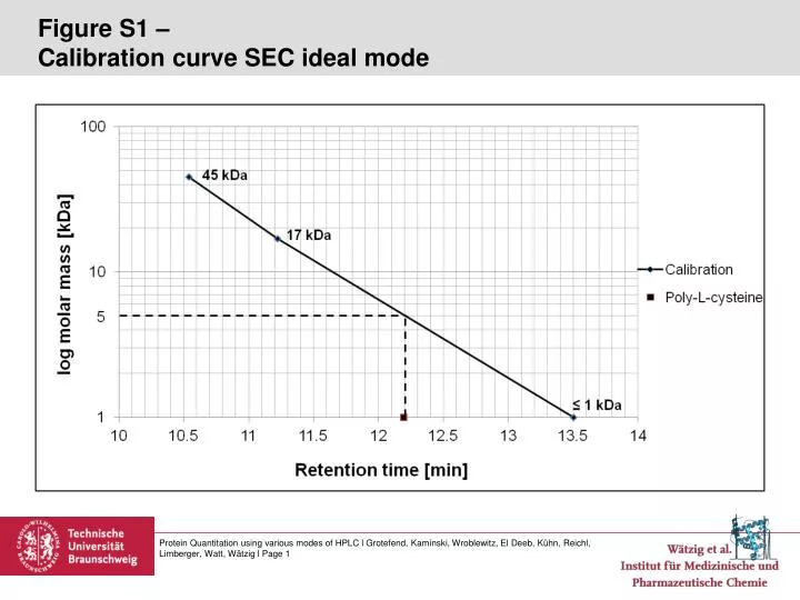 figure s1 calibration curve sec ideal mode