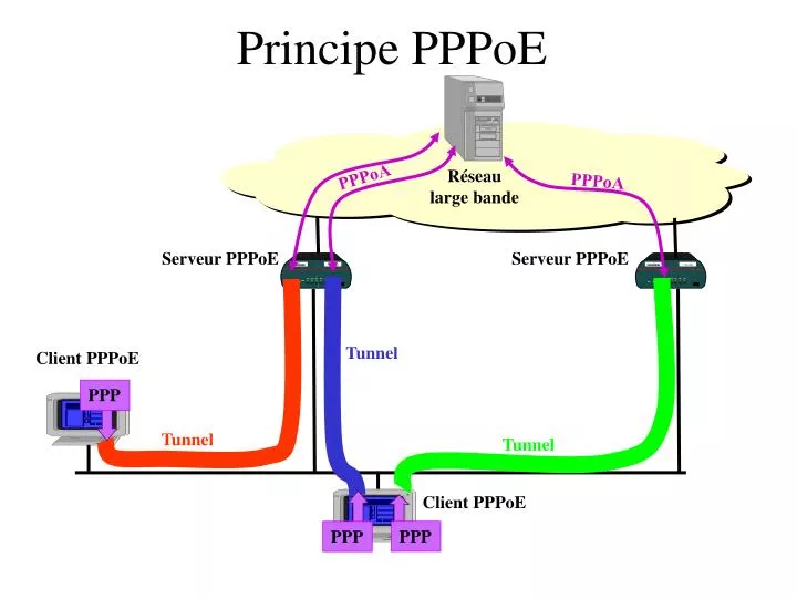 principe pppoe