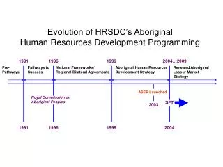 Evolution of HRSDC’s Aboriginal Human Resources Development Programming