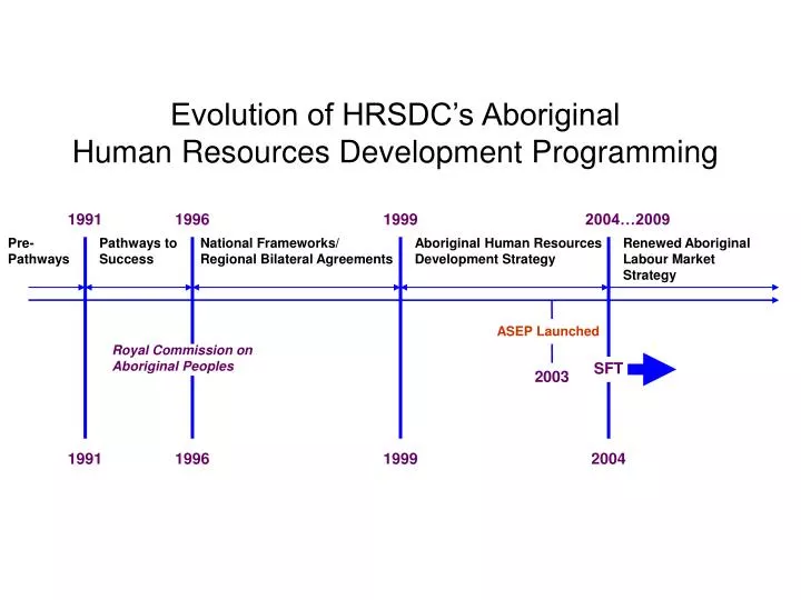 evolution of hrsdc s aboriginal human resources development programming