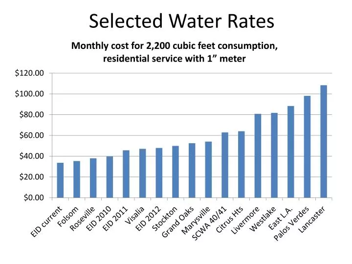 selected water rates