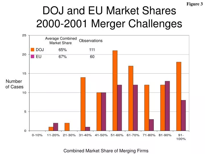 doj and eu market shares 2000 2001 merger challenges