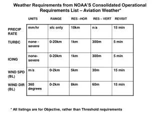 Weather Requirements from NOAA’S Consolidated Operational Requirements List – Aviation Weather*