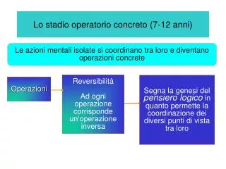 lo stadio operatorio concreto 7 12 anni