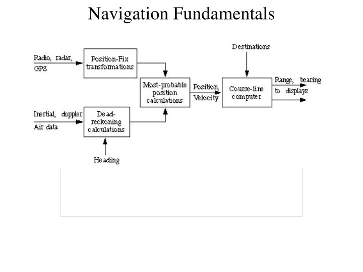 navigation fundamentals