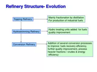 Refinery Structure- Evolution